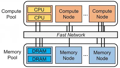 Memory disaggregation