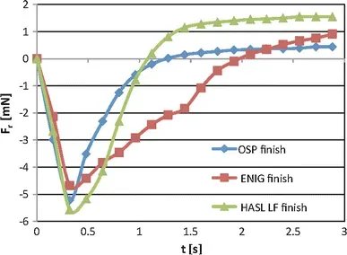 Graph illustrating reliability metrics like oxidation resistance and solder wetting for HASL, ENIG, Ag, and OSP