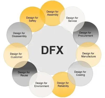 Conceptual diagram showing Design for Excellence as a central hub with DFM, DFA, DFT branches