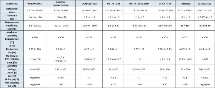 Resistor type comparison
