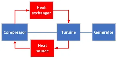 Modular design for aircraft power and thermal management