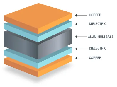 Layered diagram showing aluminum base, dielectric, and copper foil in MCPCB for thermal dissipation