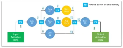 CVflow convolution example