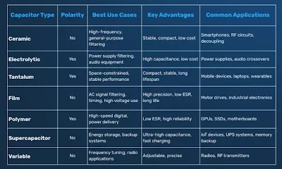 Visual comparison of ceramic, tantalum, and electrolytic capacitors