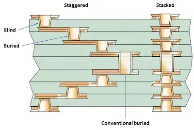 Microvia Stackup: The Complete Beginner's Guide
