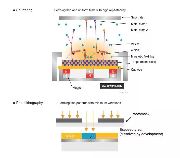 Thin film process