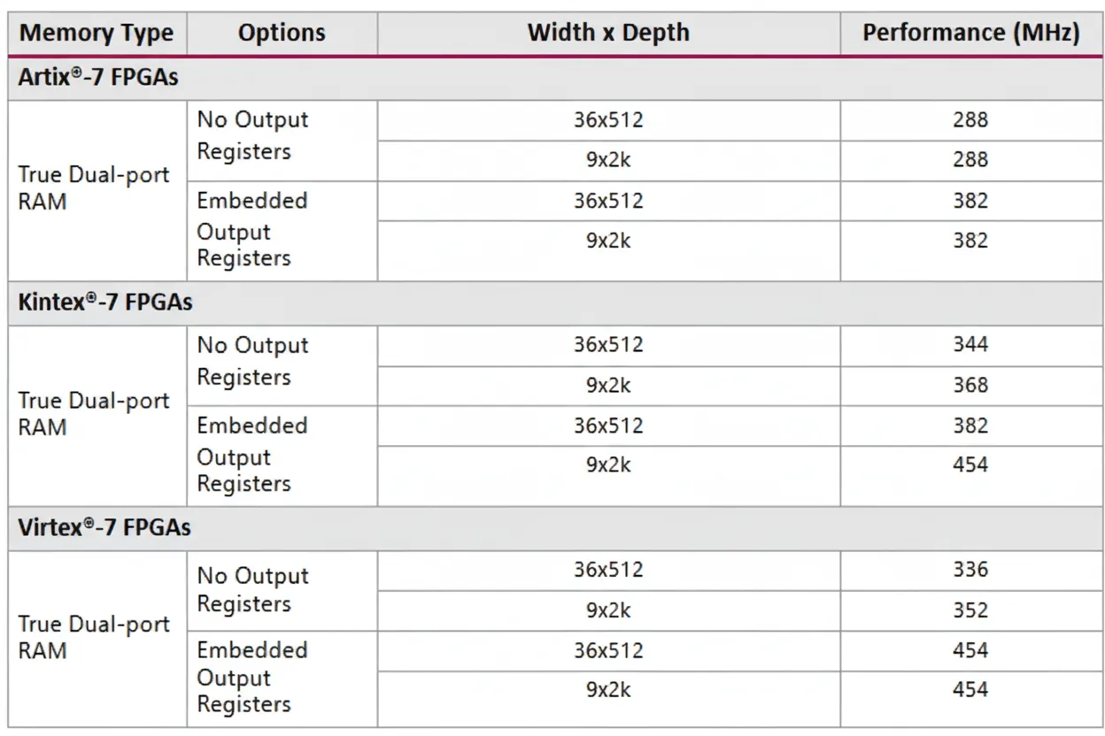 BRAM performance characteristics