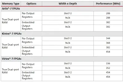 BRAM performance characteristics