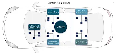 ADAS Domain Controllers: PCB Design, High-Speed Integration, and Manufacturing Challenges for Autonomous Driving Systems