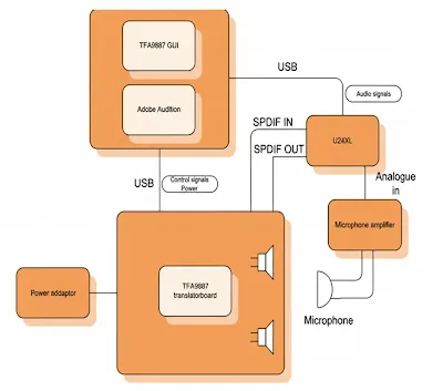 Flow diagram