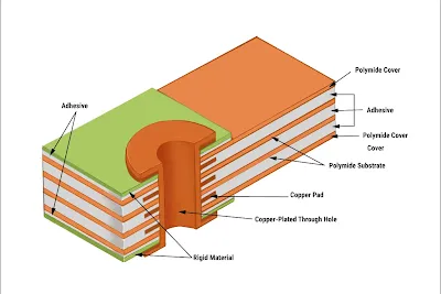 Cross-section of a rigid-flex PCB showing multiple substrate layers