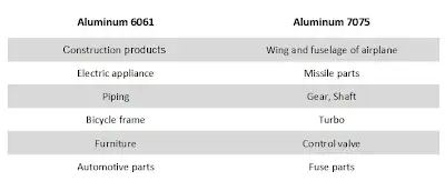 Manufacturing process comparison chart showing CNC cycle time, tool wear rate, and scrap percentage for 6061 vs 7075 electronics enclosure designs of identical complexity.