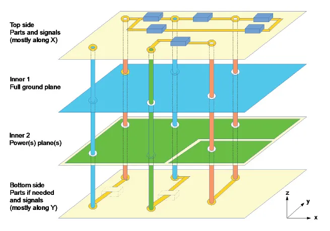 Diagram of multilayer PCB stackup with signal and ground layers