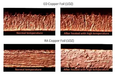 Microscopic view comparing ED and RA copper foil surfaces