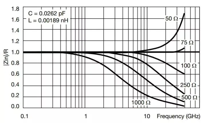 Thin film resistor frequency characteristic
