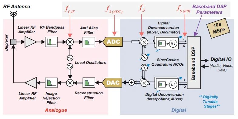Figure 4: Digital IF SDR architecture