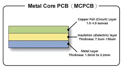 MCPCB Thickness