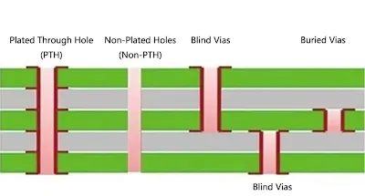 Diagram showing through-hole, blind, and buried vias in a multilayer PCB