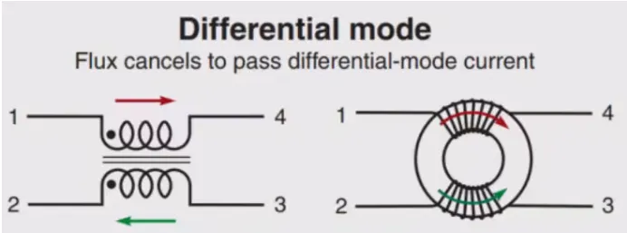 Reinforcing magnetic fields under common-mode current