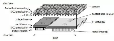 High-efficiency Crystalline Silicon Solar Cell Technologies