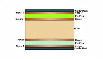 A well-executed four-layer PCB design