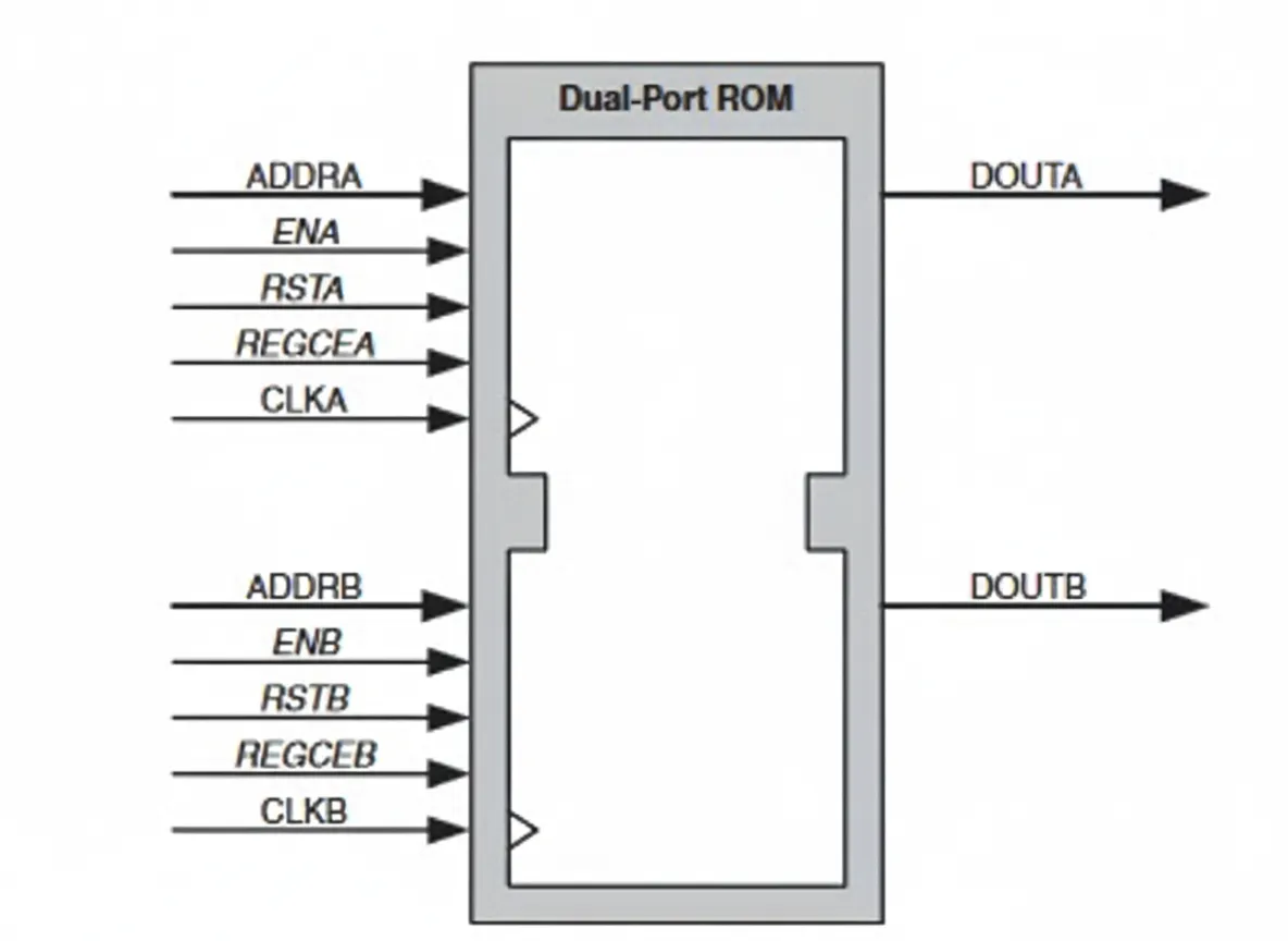 Dual-port ROM diagram