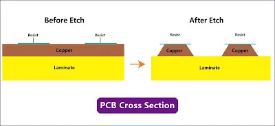 Manufacturing process flow comparison showing etching steps for HDI PCB