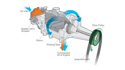 How Automotive Turbochargers and Superchargers Work