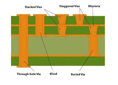 Microscopic view of stacked vias showing copper plating layers