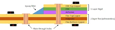 Rigid-Flex PCB Stackup Cross-Section
