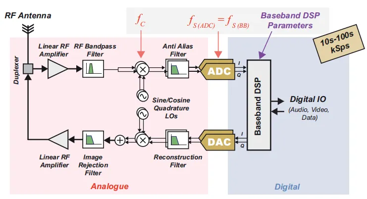 Figure 5: Baseband-sampled SDR architecture