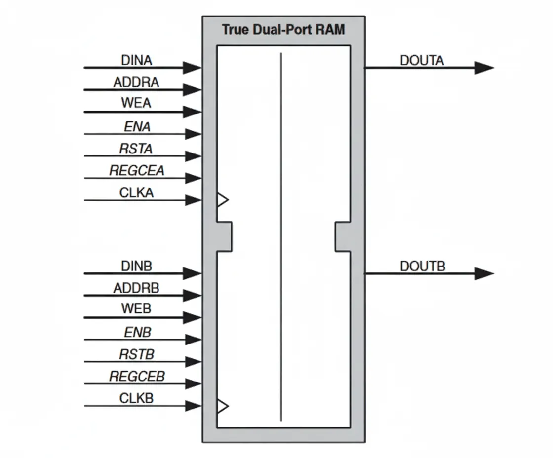 True dual-port RAM diagram