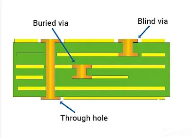 cross-sectional via types