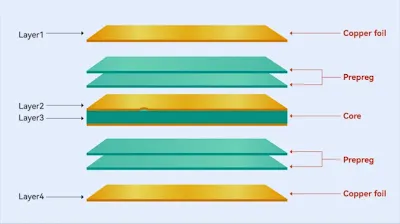 Four-layer PCB stackup with signal, ground, and power layers