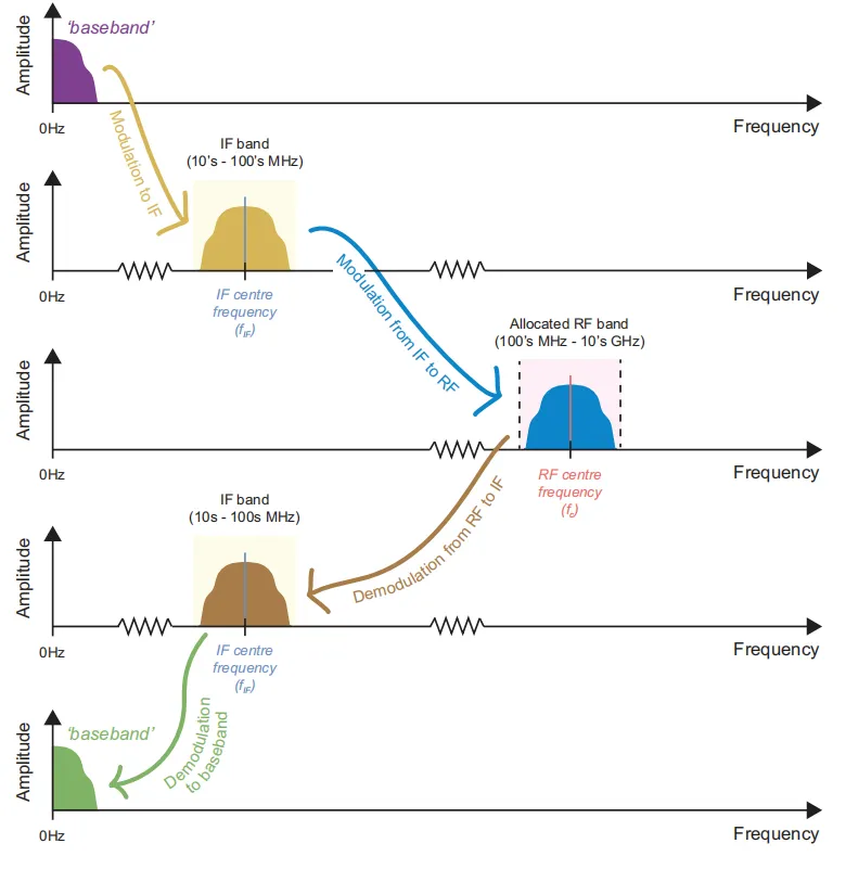 Figure 2: Modulation and demodulation using an intermediate frequency
