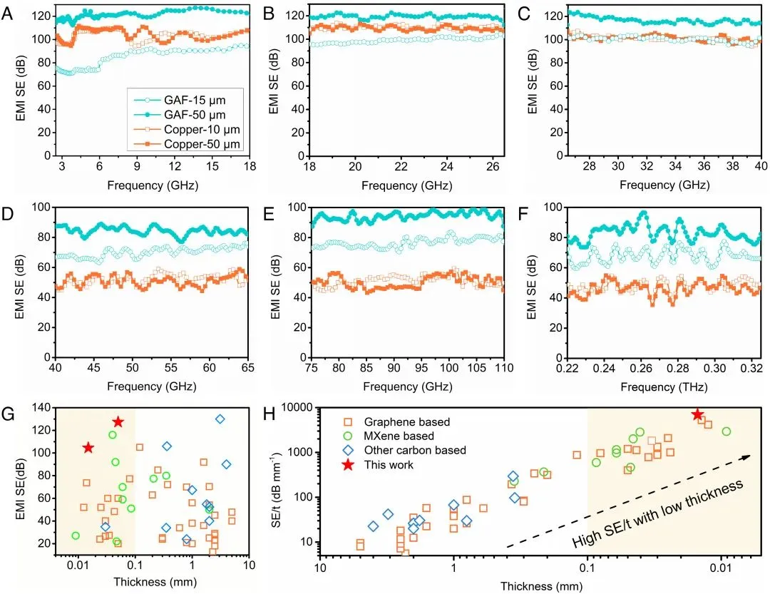 GAF used for EMI shielding performance