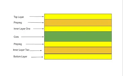 PCB stackup affects impedance control