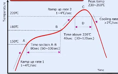 temperature within the assembly environment adversely affect solder paste performance