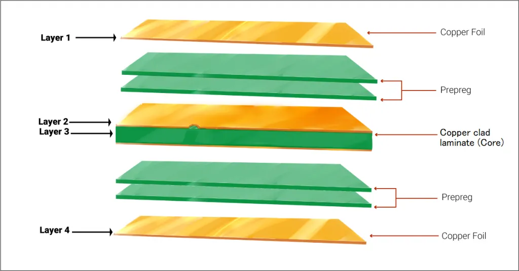 Cross-section of PCB showing dielectric layers and copper traces