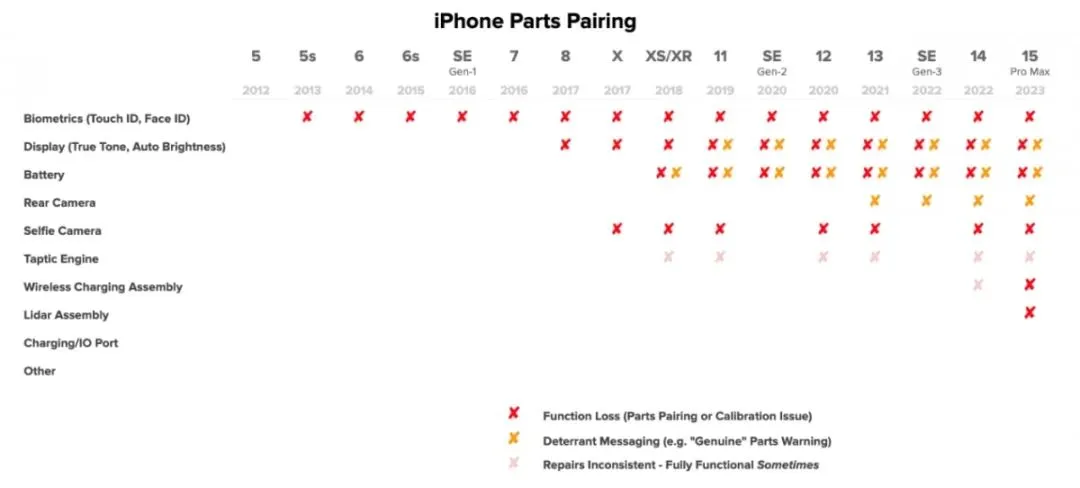 iPhone 15 Pro Max teardown component modules iFixit