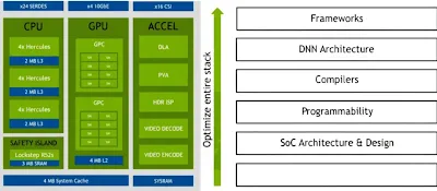 Orin SoC block segmentation: CPU, GPU, accelerators