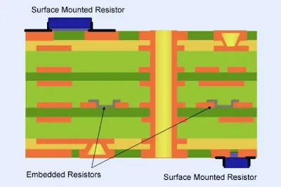 Embedded components refer to electronic parts—such as resistors, capacitors, or even integrated circuits (ICs)—that are placed within the internal layers of a PCB rather than being mounted on its external surfaces.