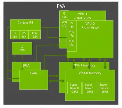 Orin PVA and VIC vision accelerators