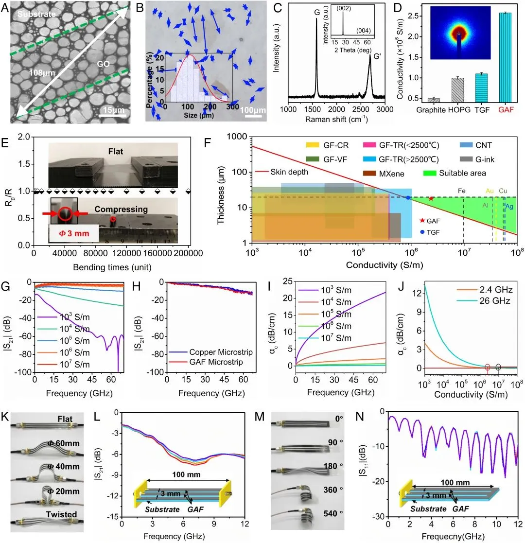 GAF characterization and mechanical tests