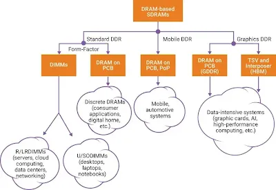 JEDEC defines three DRAM categories to meet various application design requirements