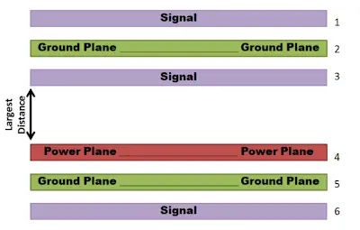 The Art of Layering: Signal Layer Strategies for PCB Success
