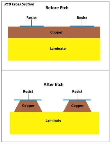 Cross-section of  copper after etch showing trapezoidal profile and remaining gap between a BGA pad edge and an adjacent escape trace. Annotate designed spacing versus finished spacing.