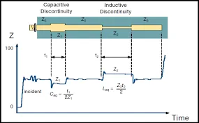 Impedance Coupon and TDR Result