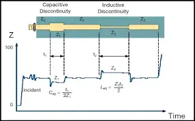 Impedance Coupon and TDR Result