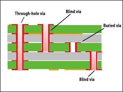 different types of PCB vias